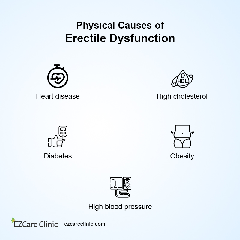 Causes of Erectile Dysfunction 