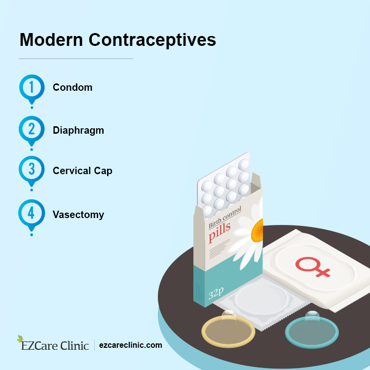 Modern Methods of Birth Control