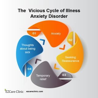 Cycle of Illness anxiety disorder