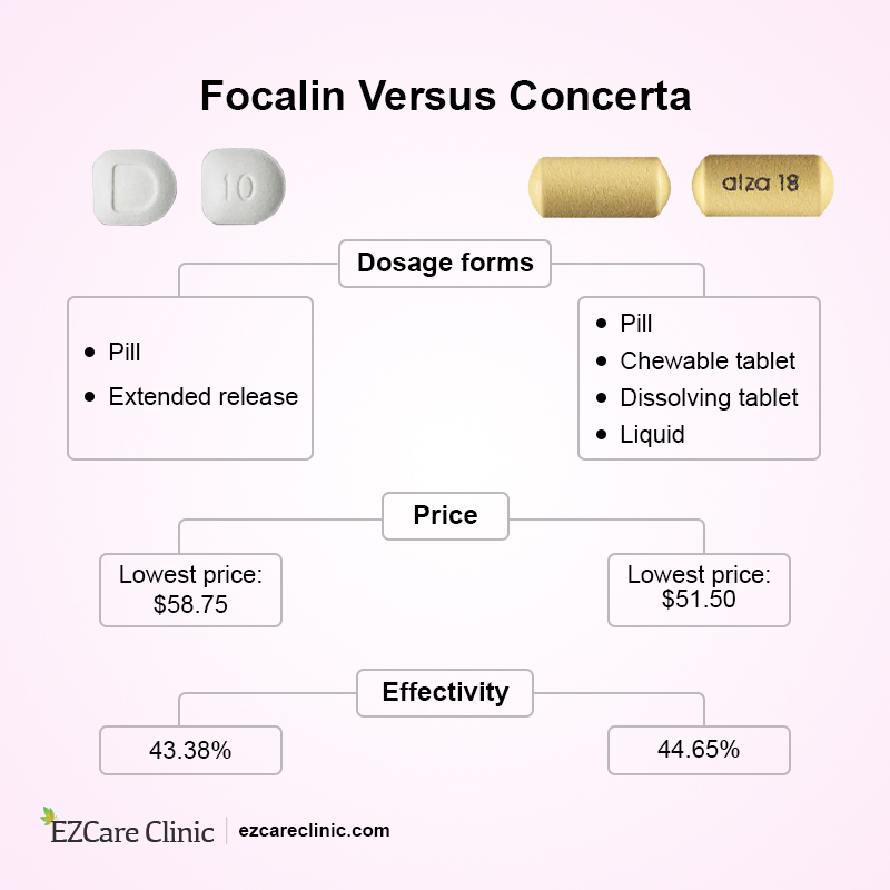 Focalin Versus Concerta 